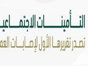 “التأمينات” تعلن انخفاض المؤشر الإستراتيجي لإصابات العمل 8%