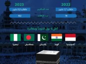 الطيران المدنيّ يعلن نجاح الخطّة التشغيليّة لموسم الحجّ بنقل 3,2 مليون راكب