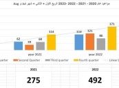 “تفاؤل” لمكافحة السرطان تعلن مؤشر الاداء لبرنامج نقل المرضى
