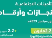 التأمينات الاجتماعية: أكثر من 2.2 مليون معاملة منجزة خلال شهر سبتمبر الماضي