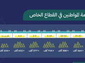 المرصد الوطني للعمل يطلق مؤشر استدامة المواطنين في القطاع الخاص