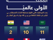  شارك فيها 40 دولة.. المملكة الأولى عالميًا بنيل الميداليات بمسابقة الذكاء الاصطناعي للشباب