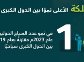 للعام 2023م.. المملكة تتصدر قائمة الأمم المتحدة للسياحة في نمو عدد السياح الدوليين