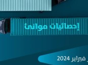 خلال فبراير 2024م.. “موانئ” تسجل ارتفاعًا في أعداد الحاويات الواردة بنسبة 16.88%