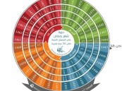 خلال 33 سنة قمرية.. شهر رمضان يجوب الفصول الأربعة