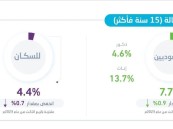 في الربع الرابع 2023م.. انخفاض معدل البطالة في المملكة إلى 4.4%