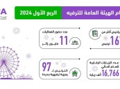 2961 زيارة ميدانية بالشرقية.. ترخيص 1673 نشاطًا ترفيهيًا بالمملكة