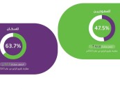 الإحصاء: انخفاض معدل البطالة لإجمالي السعوديين إلى 7.6%