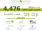 في المنطقة الشرقية.. 4 آلاف مستفيد من برامج التواصل الحضاري خلال النصف الأول من 2024