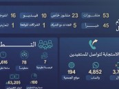 في 30 يومًا.. “بر الأحساء” ترسّخ حضورها المجتمعي بأرقام وإنجازات مميزة