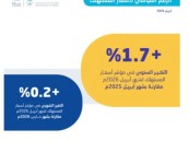 خلال أبريل 2026.. التضخم السنوي في المملكة يسجل ارتفاعًا بنسبة 1.7%