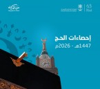 إحصاء يعلن وصول عدد حجاج موسم حج 1447 إلى أكثر من 1.7 مليون