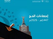 إحصاء يعلن وصول عدد حجاج موسم حج 1447 إلى أكثر من 1.7 مليون