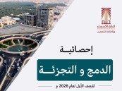 752 عملية دمج وتجزئة للأراضي في الأحساء خلال النصف الأول من 2026