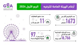 2961 زيارة ميدانية بالشرقية.. ترخيص 1673 نشاطًا ترفيهيًا بالمملكة