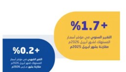 خلال أبريل 2026.. التضخم السنوي في المملكة يسجل ارتفاعًا بنسبة 1.7%