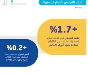 خلال أبريل 2026.. التضخم السنوي في المملكة يسجل ارتفاعًا بنسبة 1.7%