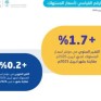 خلال أبريل 2026.. التضخم السنوي في المملكة يسجل ارتفاعًا بنسبة 1.7%