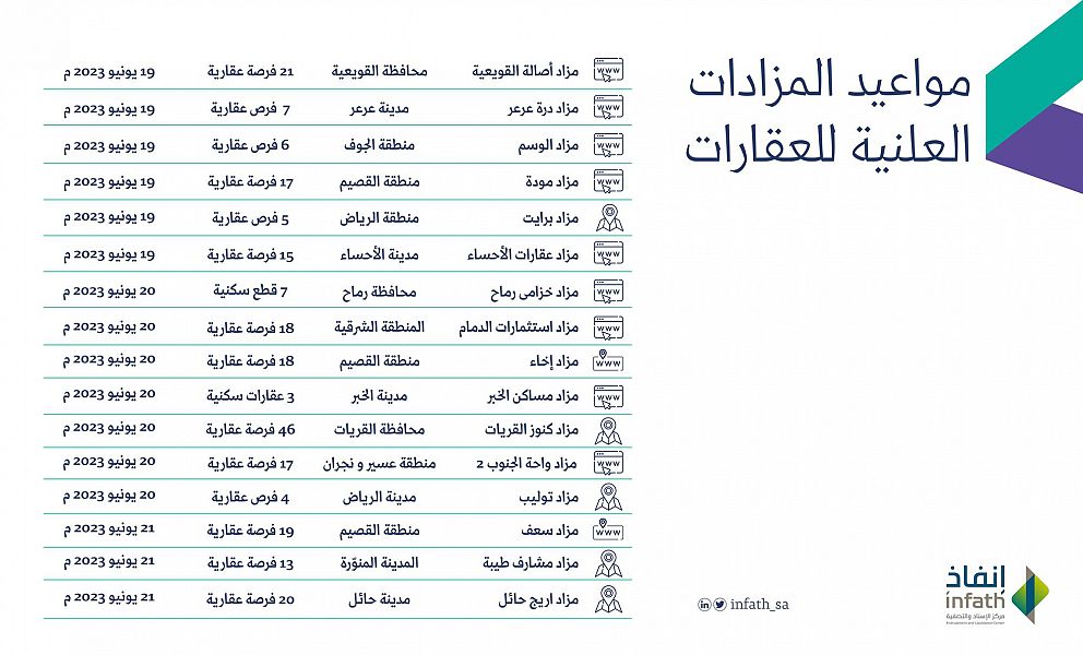 من بينها الأحساء.. “إنفاذ” يقيم 16 مزادًا علنيًا لتصفية وبيع أكثر من 200 عقارٍ بمناطق المملكة