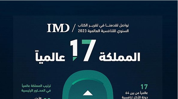 المملكة تحقق المركز (17) عالميًا في تقرير الكتاب السنوي للتنافسية العالمية 2023