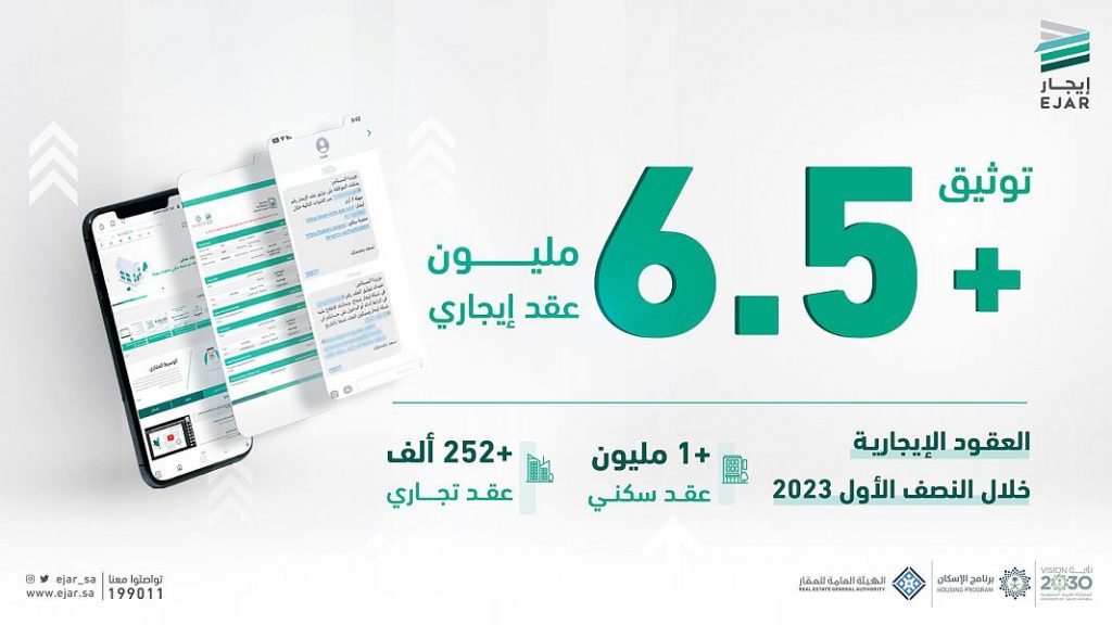 الهيئة العامة للعقار: توثّق ما يزيد عن 6.5 ملايين عقد إيجاري حتى نهاية النصف الأول من 2023م