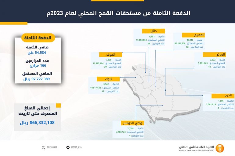 تسليم 97 مليون ريال مستحقات الدفعة الثامنة لمزارعي القمح المحلي