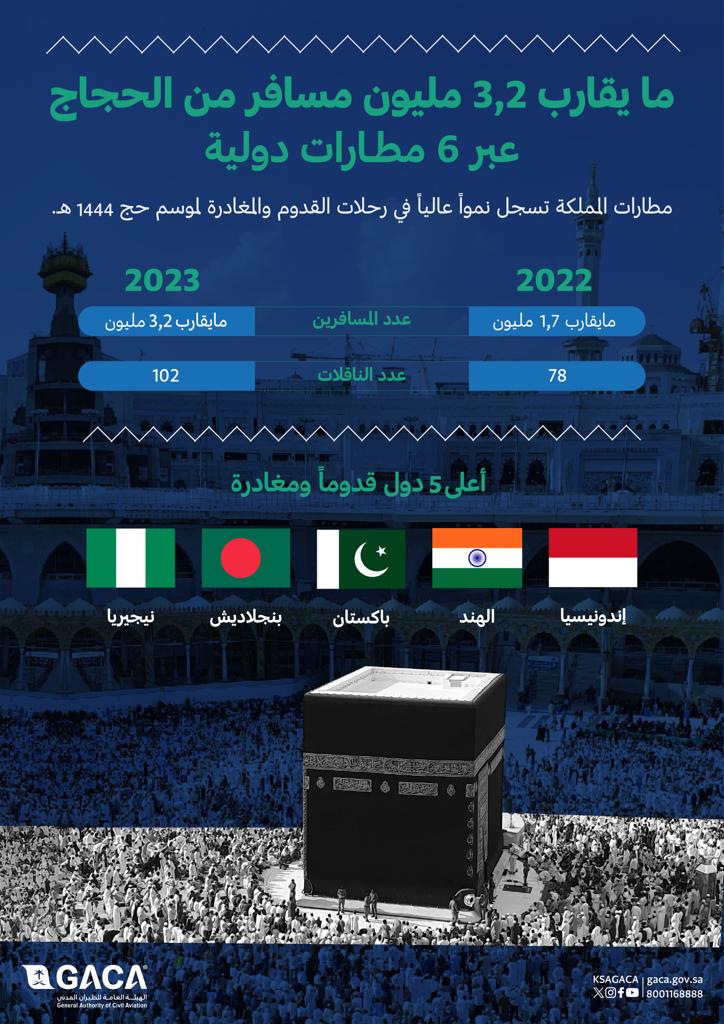 الطيران المدنيّ يعلن نجاح الخطّة التشغيليّة لموسم الحجّ بنقل 3,2 مليون راكب