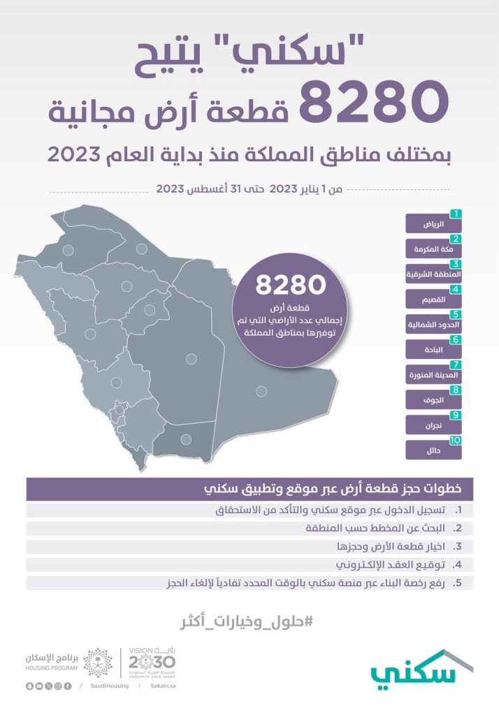 منذ بداية العام حتى نهاية أغسطس 2023.. “سكني” يتيح 8280 قطعة أرض مجانية للأسر السعودية