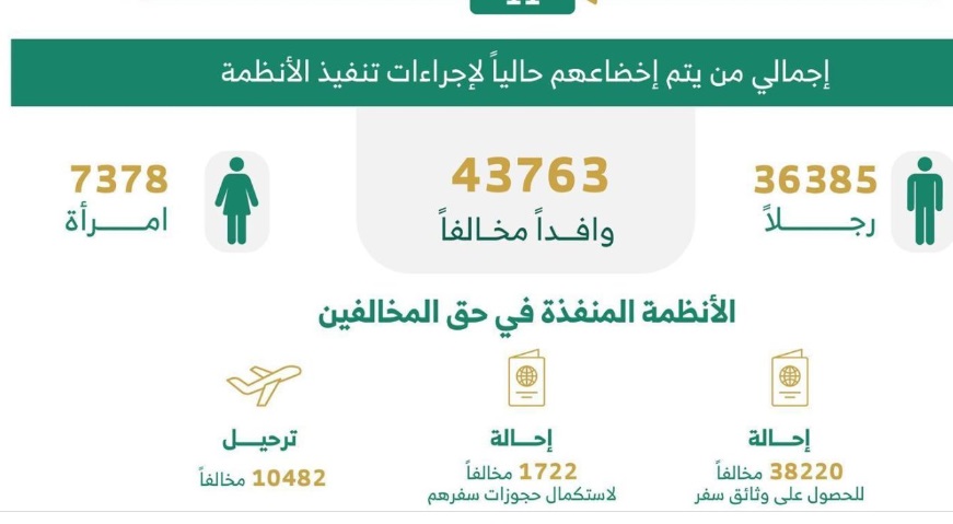 خلال أسبوع.. ضبط (15114) مخالفًا لأنظمة الإقامة والعمل وأمن الحدود