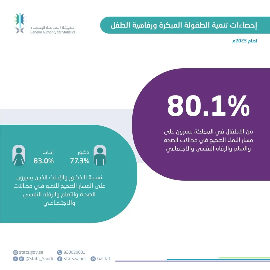 “هيئة الإحصاء” تصدر مؤشرات المحددات الصحية وتنمية الطفولة في المملكة لعام 2023م