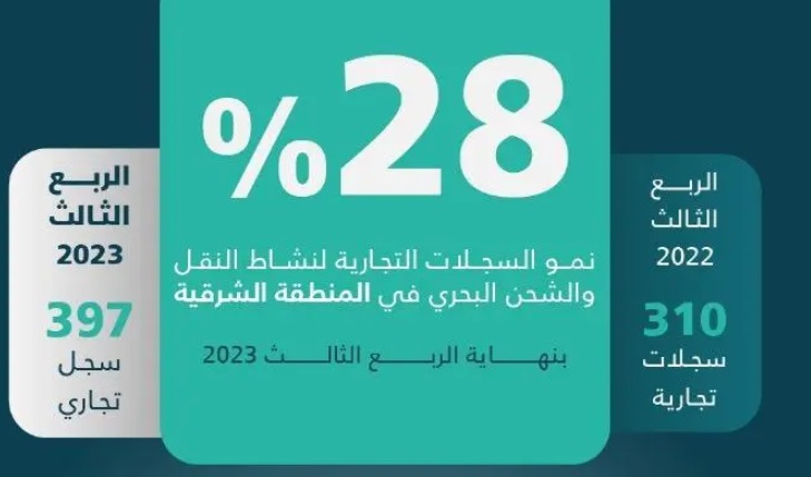 في الشرقية.. 28% نمو سجلات النقل والشحن البحري بنهاية الربع الثالث 2023