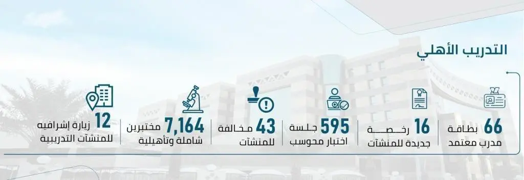 في نوفمبر الماضي.. “التدريب التقني” تمنح (16) رخصة لمنشآت تدريبية أهلية جديدة