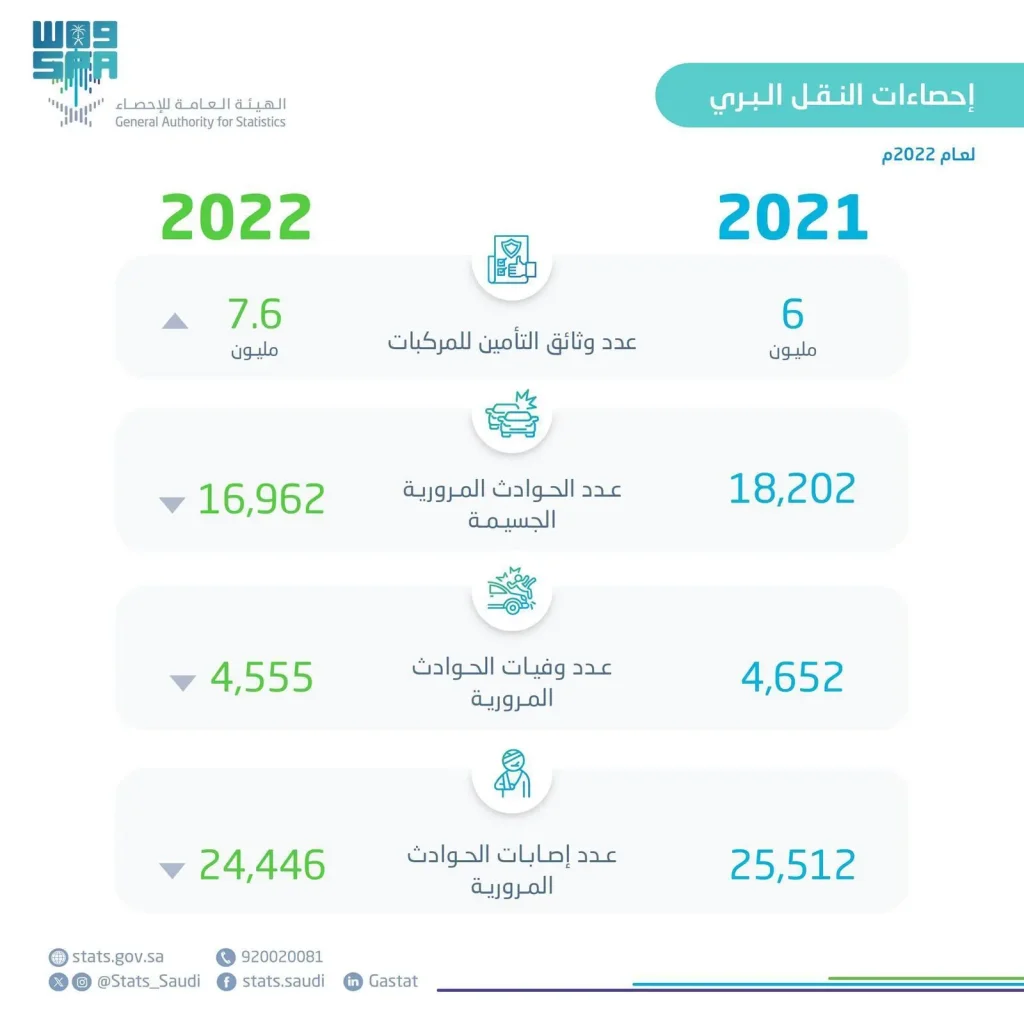 خلال عام 2022م.. ارتفاع عدد ركاب حافلات النقل العام في المملكة