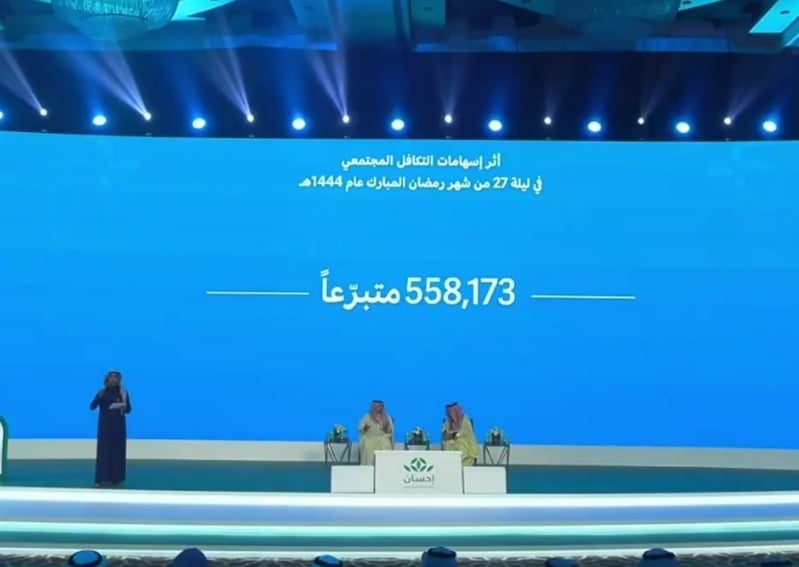 558 ألف متبرع خلال 24 ساعة فقط.. “إحسان” تدخل موسوعة غينيس كأكبر عدد تبرعات يومي