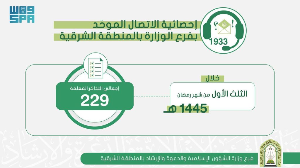 الشؤون الإسلامية بالشرقية تُغلق 229 بلاغًا خلال الثلث الأول من شهر رمضان