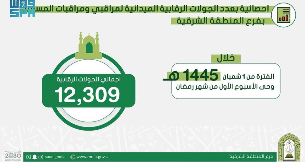 في الشهر الماضي.. 12 ألف جولة رقابية للشؤون الإسلامية بالشرقية