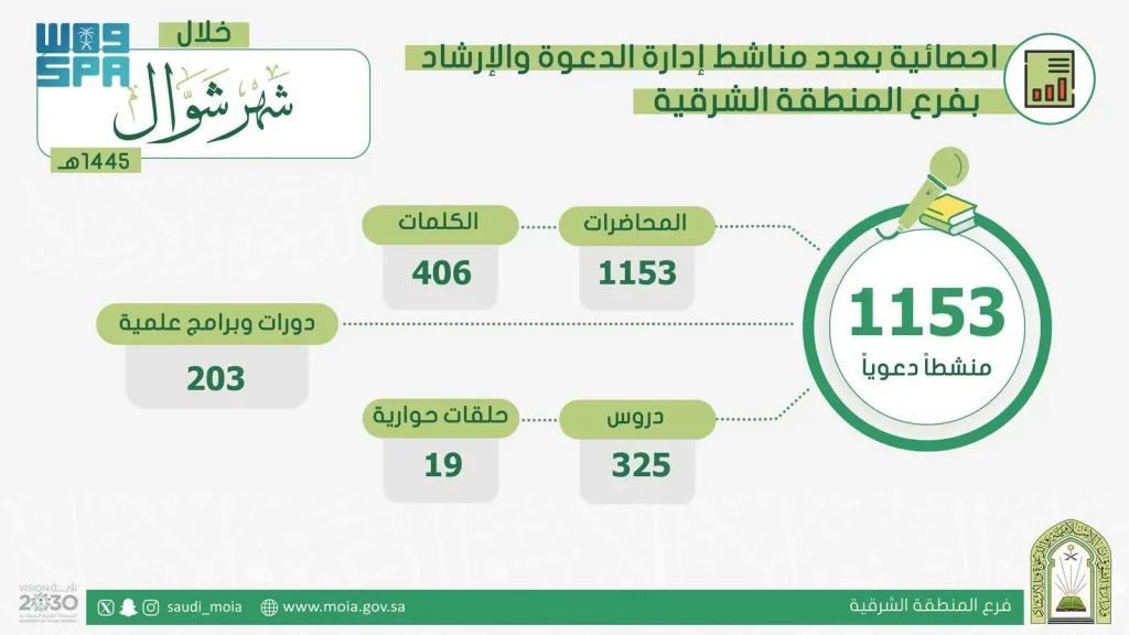 خلال شهر شوال.. الشؤون الإسلامية بالشرقية يُنفّذ 1153 منشطًا دعويًا في المنطقة