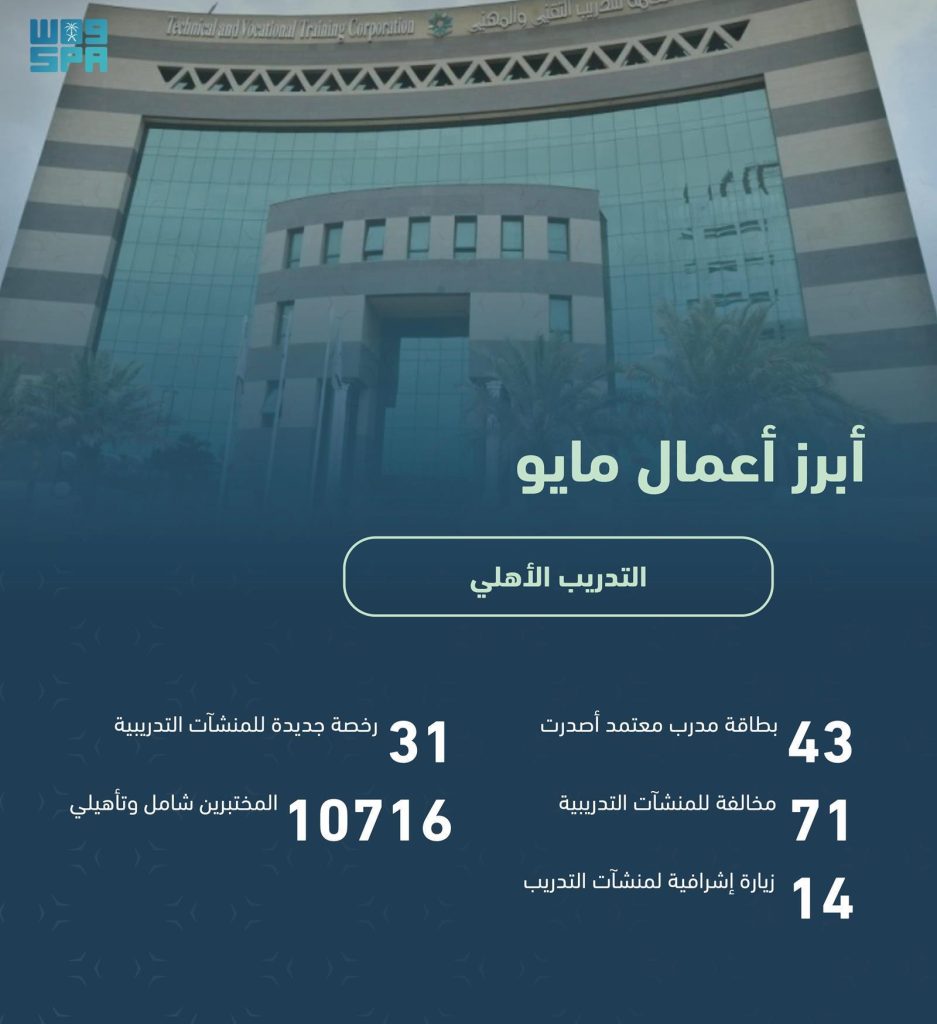 في مايو الماضي.. “التدريب التقني” ترصد (71) مخالفة في منشآت التدريب الأهلية