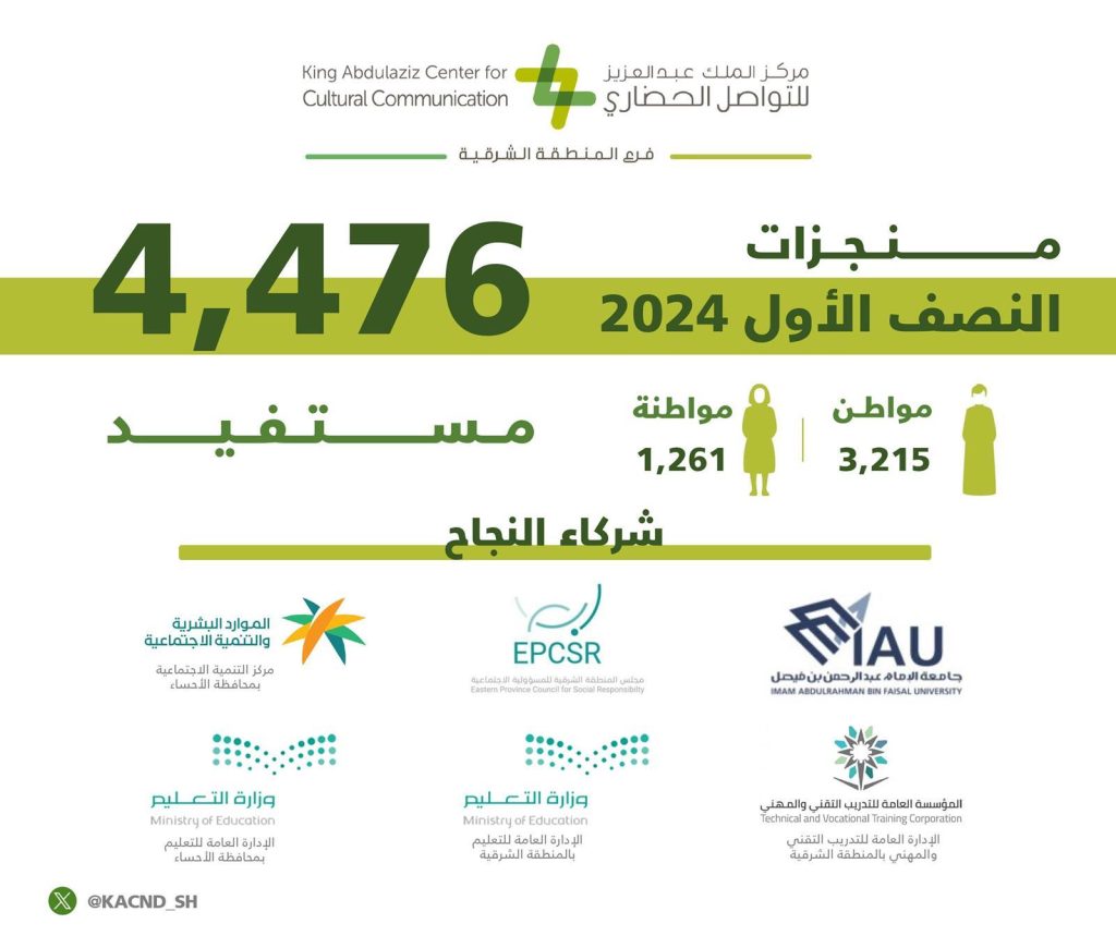 في المنطقة الشرقية.. 4 آلاف مستفيد من برامج التواصل الحضاري خلال النصف الأول من 2024