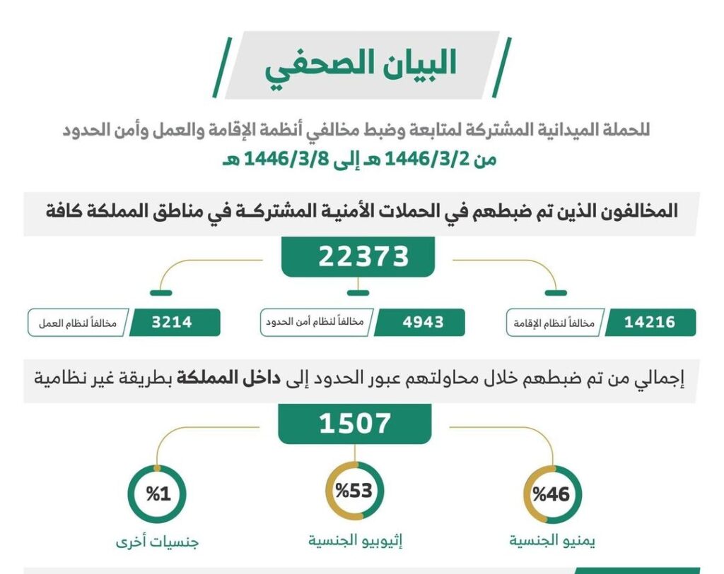 ضبط (22373) مخالفًا لأنظمة الإقامة والعمل وأمن الحدود خلال أسبوع