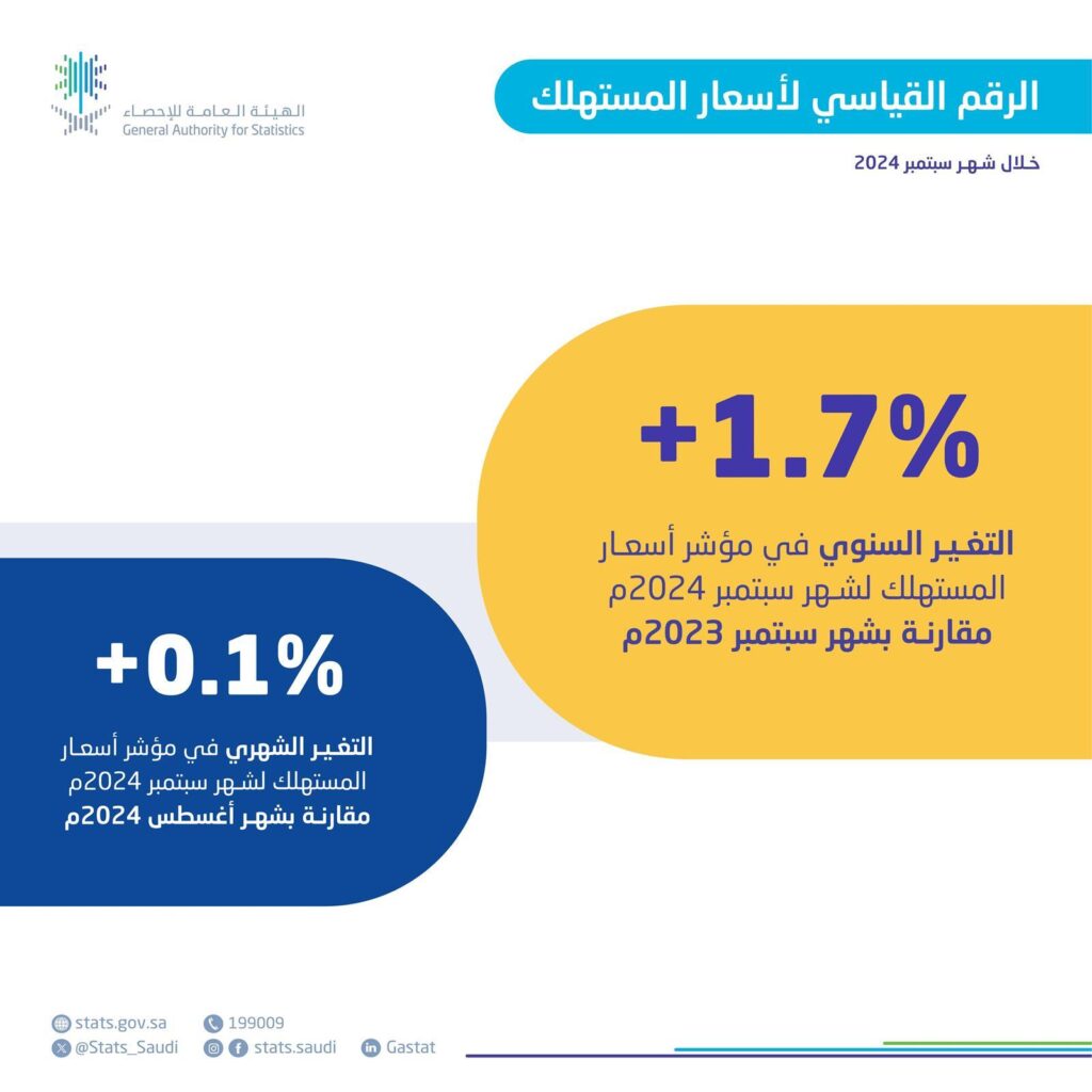 استقرار معدل التضخم في المملكة عند 1.7٪ خلال سبتمبر 2024