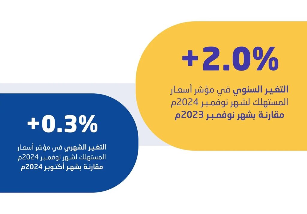 في نوفمبر الماضي.. معدل التضخم في المملكة يصل إلى 2.0 %