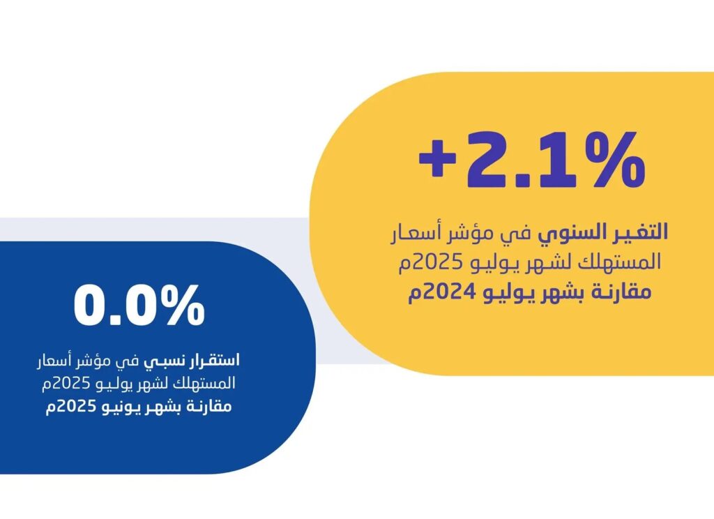 هدوء الأسعار يثبت التضخم في المملكة عند 2.1% خلال يوليو