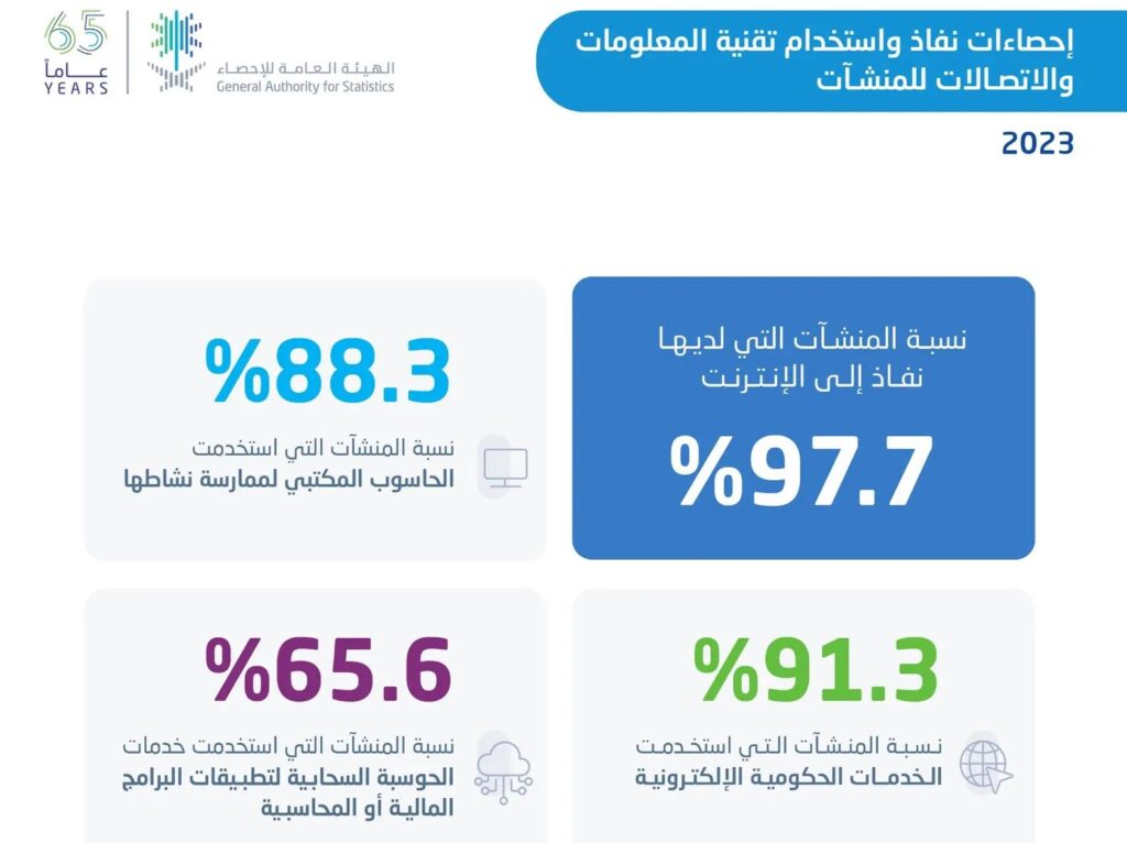 97.7% نسبة المنشآت التي لديها إنترنت في المملكة لعام 2023